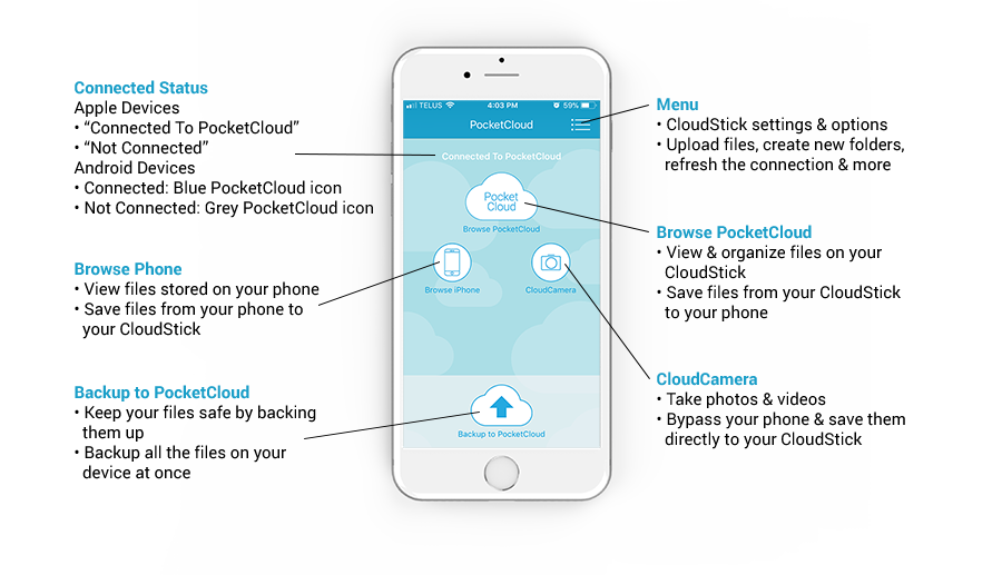 CloudStick App Diagram