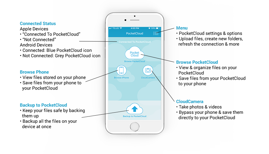 PocketCloud App Diagram